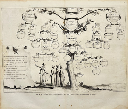 Antique Religious Print - Calmet - Family Tree of the Priests and Levites - F5